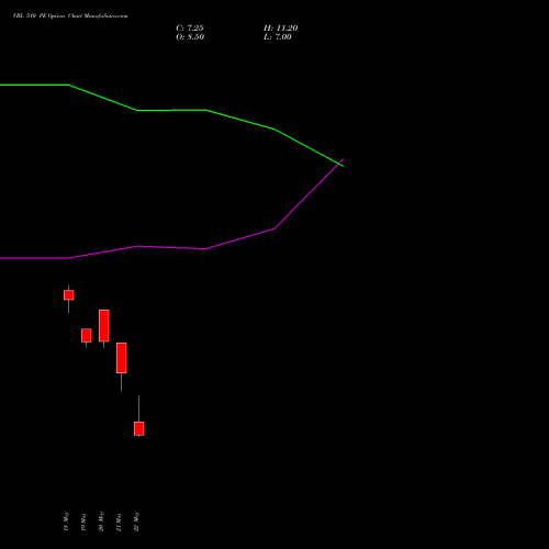 VBL 510 PE (PUT) 30 June 2026 options price chart analysis Varun Beverages Limited 