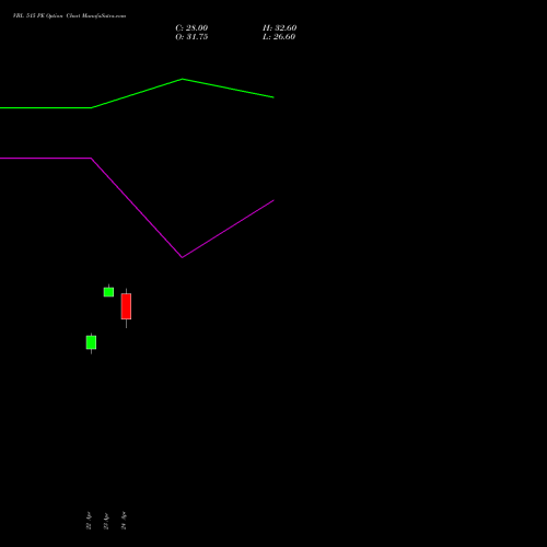 VBL 515 PE (PUT) 28 April 2026 options price chart analysis Varun Beverages Limited 