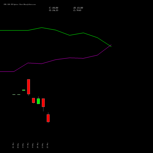 VBL 520 PE (PUT) 30 June 2026 options price chart analysis Varun Beverages Limited 