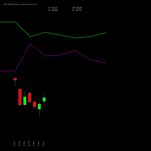 VBL 525.00 PE (PUT) 30 June 2026 options price chart analysis Varun Beverages Limited 