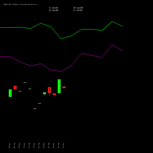 VEDL 240 CE (CALL) 29 September 2026 options price chart analysis Vedanta Limited 