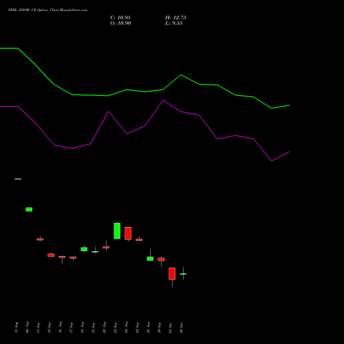 VEDL 250.00 CE (CALL) 27 October 2026 options price chart analysis Vedanta Limited 