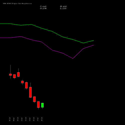 VEDL 265.00 CE (CALL) 28 July 2026 options price chart analysis Vedanta Limited 