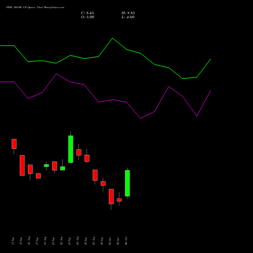 VEDL 265.00 CE (CALL) 27 October 2026 options price chart analysis Vedanta Limited 