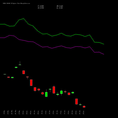 VEDL 280.00 CE (CALL) 30 June 2026 options price chart analysis Vedanta Limited 