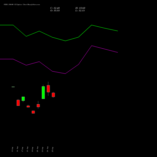VEDL 280.00 CE (CALL) 27 October 2026 options price chart analysis Vedanta Limited 