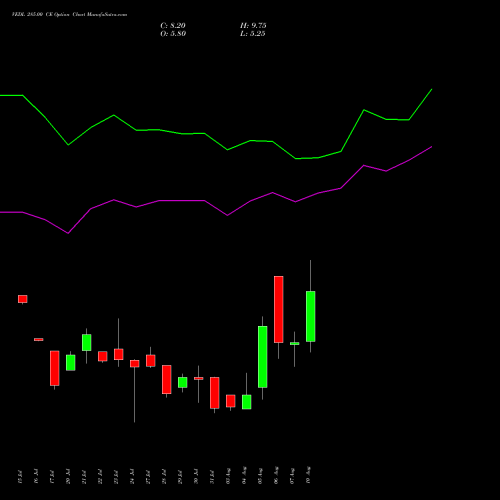 VEDL 285.00 CE (CALL) 25 August 2026 options price chart analysis Vedanta Limited 