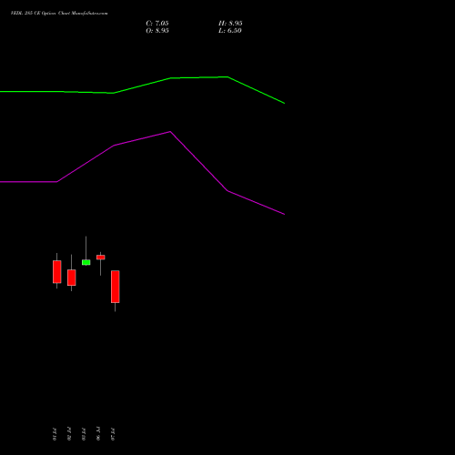 VEDL 285 CE (CALL) 28 July 2026 options price chart analysis Vedanta Limited 