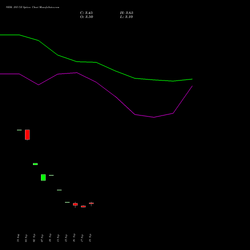 VEDL 285 CE (CALL) 27 October 2026 options price chart analysis Vedanta Limited 