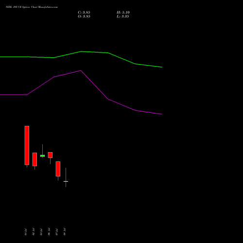VEDL 295 CE (CALL) 28 July 2026 options price chart analysis Vedanta Limited 