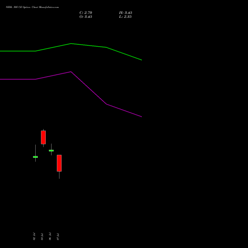 VEDL 305 CE (CALL) 28 July 2026 options price chart analysis Vedanta Limited 