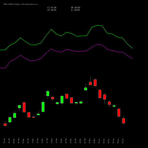 VEDL 310.00 CE (CALL) 30 June 2026 options price chart analysis Vedanta Limited 