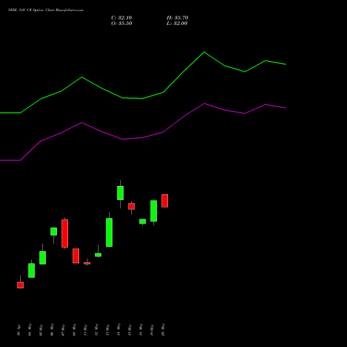 VEDL 310 CE (CALL) 30 June 2026 options price chart analysis Vedanta Limited 