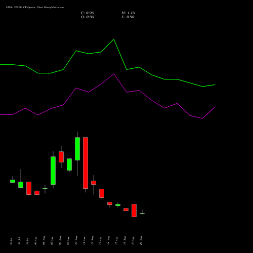 VEDL 320.00 CE (CALL) 29 September 2026 options price chart analysis Vedanta Limited 