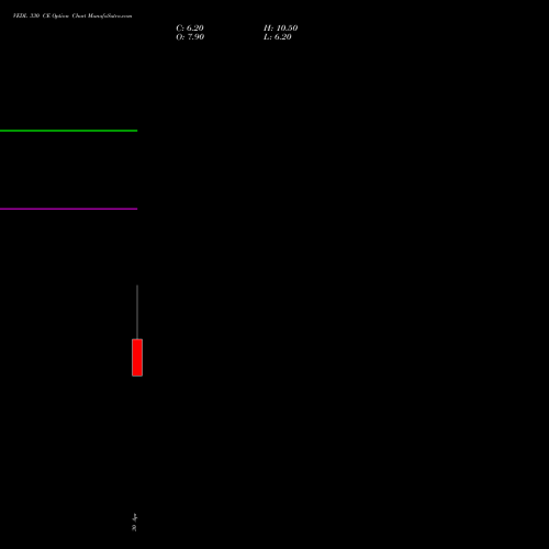 VEDL 330 CE (CALL) 30 June 2026 options price chart analysis Vedanta Limited 