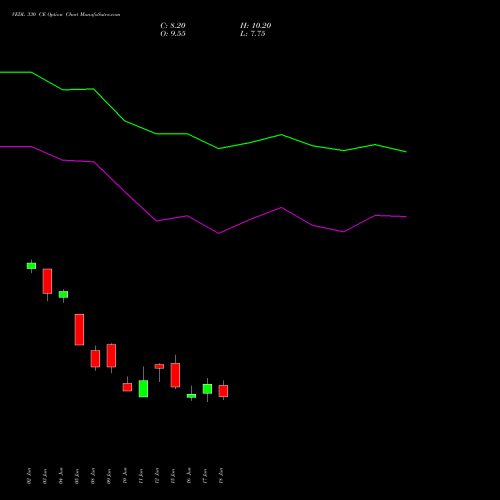 VEDL 330 CE (CALL) 28 July 2026 options price chart analysis Vedanta Limited 