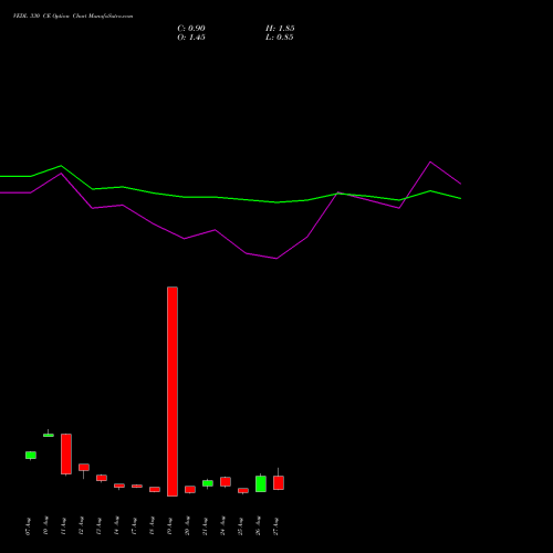 VEDL 330 CE (CALL) 29 September 2026 options price chart analysis Vedanta Limited 
