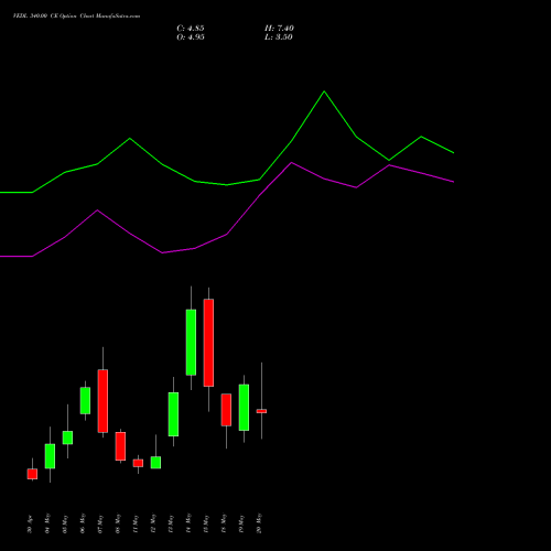 VEDL 340.00 CE (CALL) 26 May 2026 options price chart analysis Vedanta Limited 