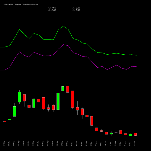 VEDL 340.00 CE (CALL) 30 June 2026 options price chart analysis Vedanta Limited 