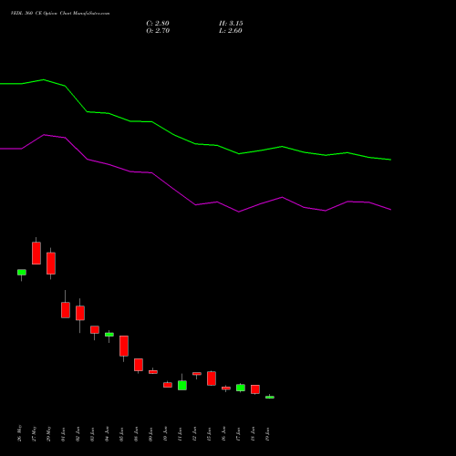 VEDL 360 CE (CALL) 28 July 2026 options price chart analysis Vedanta Limited 
