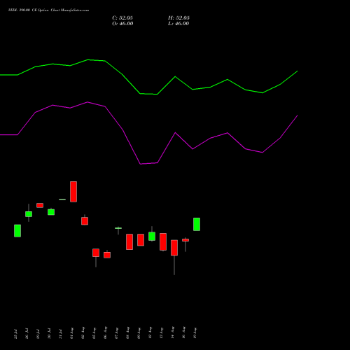 VEDL 390.00 CE CALL indicators chart analysis Vedanta Limited options price chart strike 390.00 CALL