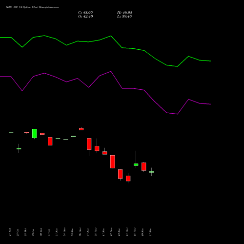 VEDL 400 CE CALL indicators chart analysis Vedanta Limited options price chart strike 400 CALL