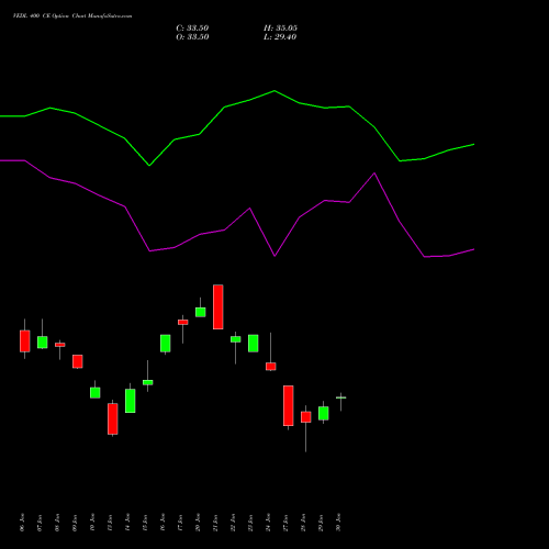 VEDL 400 CE CALL indicators chart analysis Vedanta Limited options price chart strike 400 CALL