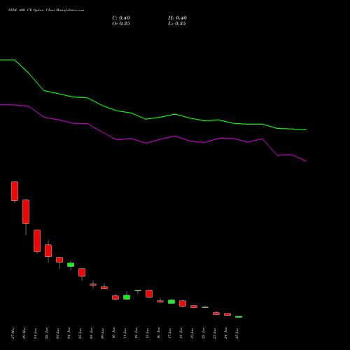 VEDL 400 CE (CALL) 28 July 2026 options price chart analysis Vedanta Limited 