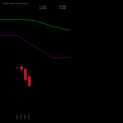 VEDL 410 CE (CALL) 30 June 2026 options price chart analysis Vedanta Limited 