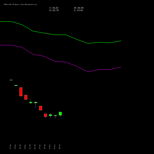 VEDL 420 CE CALL indicators chart analysis Vedanta Limited options price chart strike 420 CALL