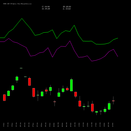 VEDL 420 CE CALL indicators chart analysis Vedanta Limited options price chart strike 420 CALL