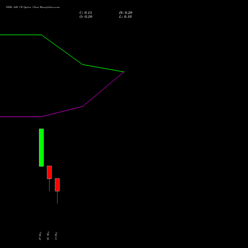 VEDL 420 CE (CALL) 26 May 2026 options price chart analysis Vedanta Limited 