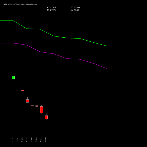 VEDL 440.00 CE CALL indicators chart analysis Vedanta Limited options price chart strike 440.00 CALL