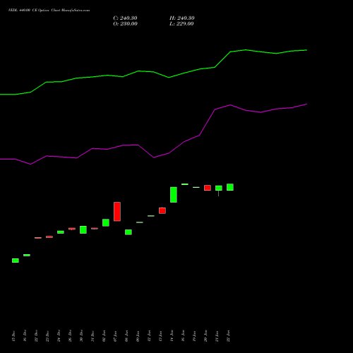 VEDL 440.00 CE (CALL) 27 January 2026 options price chart analysis Vedanta Limited 