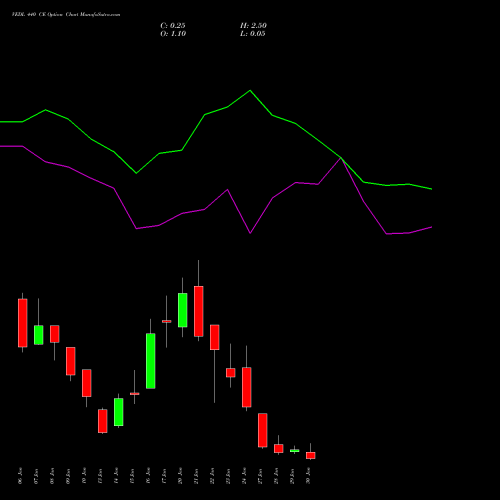 VEDL 440 CE CALL indicators chart analysis Vedanta Limited options price chart strike 440 CALL