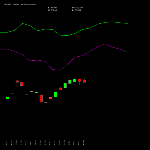 Live VEDL 440 CE (CALL) 30 December 2025 options price chart analysis Vedanta Limited 