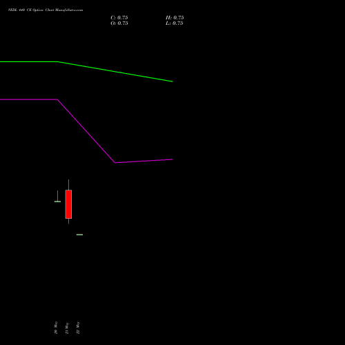 VEDL 440 CE (CALL) 30 June 2026 options price chart analysis Vedanta Limited 
