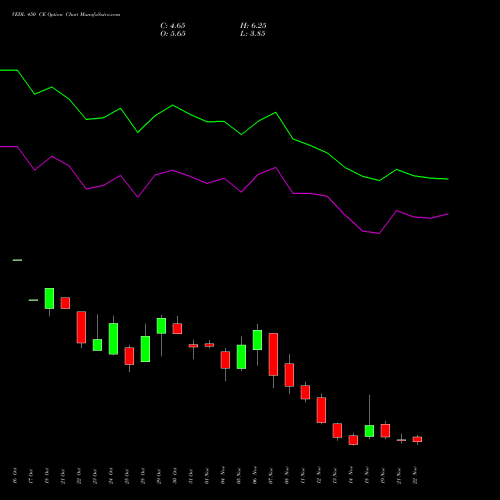 VEDL 450 CE CALL indicators chart analysis Vedanta Limited options price chart strike 450 CALL