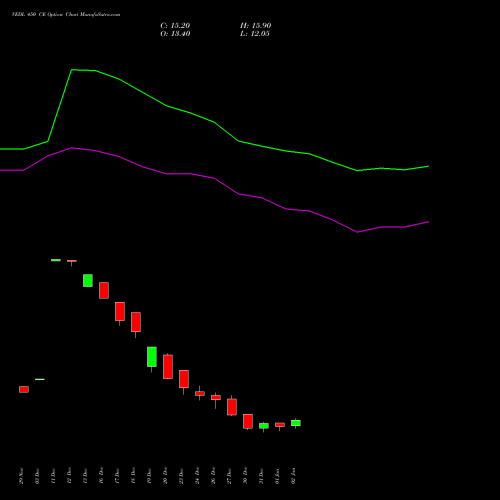 VEDL 450 CE CALL indicators chart analysis Vedanta Limited options price chart strike 450 CALL