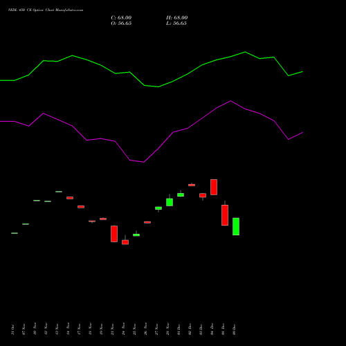 Live VEDL 450 CE (CALL) 30 December 2025 options price chart analysis Vedanta Limited 