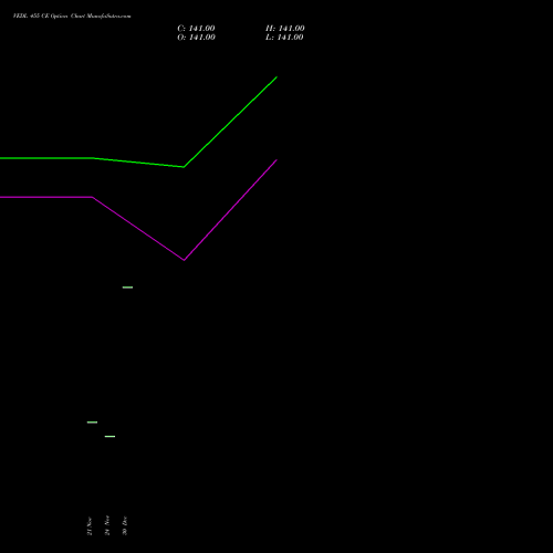 VEDL 455 CE (CALL) 30 December 2025 options price chart analysis Vedanta Limited 