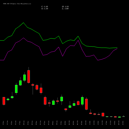 VEDL 460 CE CALL indicators chart analysis Vedanta Limited options price chart strike 460 CALL