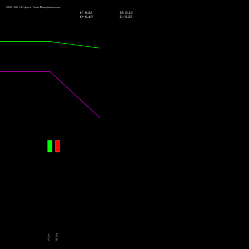 VEDL 460 CE (CALL) 30 June 2026 options price chart analysis Vedanta Limited 