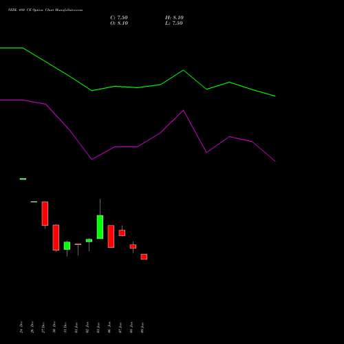 VEDL 480 CE CALL indicators chart analysis Vedanta Limited options price chart strike 480 CALL