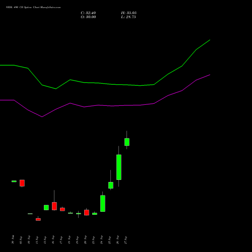 VEDL 490 CE CALL indicators chart analysis Vedanta Limited options price chart strike 490 CALL