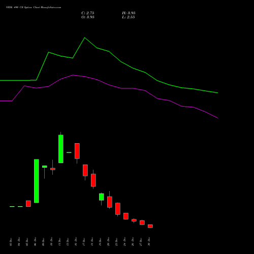 VEDL 490 CE CALL indicators chart analysis Vedanta Limited options price chart strike 490 CALL