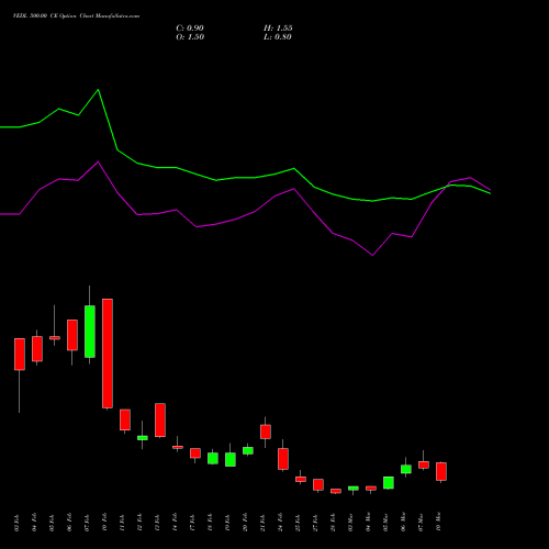 VEDL 500.00 CE CALL indicators chart analysis Vedanta Limited options price chart strike 500.00 CALL