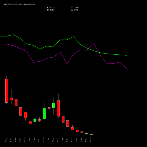 VEDL 500 CE CALL indicators chart analysis Vedanta Limited options price chart strike 500 CALL