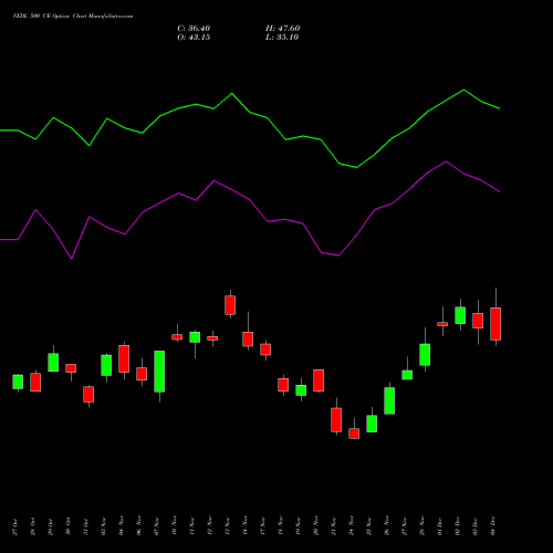Live VEDL 500 CE (CALL) 30 December 2025 options price chart analysis Vedanta Limited 