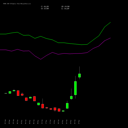 VEDL 520 CE CALL indicators chart analysis Vedanta Limited options price chart strike 520 CALL